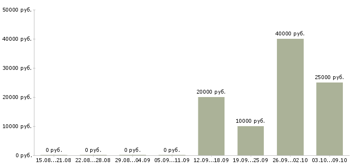 Вакансии специалист по работе с техникой Мордовия - Медиана зарплат специалист по работе с техникой Мордовия за 2 месяца