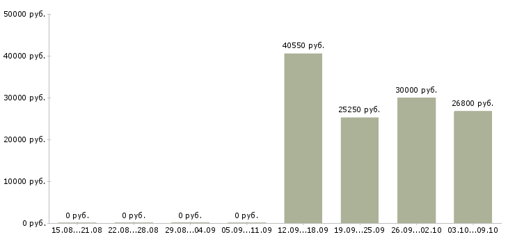 Вакансии специалист по реализации товара в Екатеринбурге - Медиана зарплат специалист по реализации товара в Екатеринбурге за 2 месяца