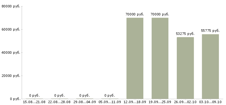 Вакансии специалист по сохранению клиентов в Москве - Медиана зарплат специалист по сохранению клиентов в Москве за 2 месяца