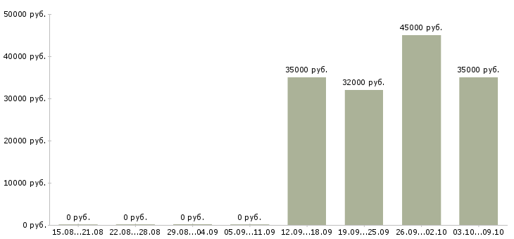 Вакансии специалист по страхованию дмс в Екатеринбурге - Медиана зарплат специалист по страхованию дмс в Екатеринбурге за 2 месяца