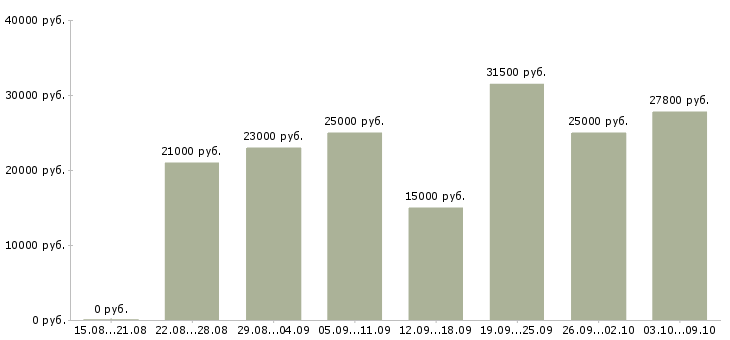 Вакансии требуется на удаленную работу менеджер в Ставрополе - Медиана зарплат требуется на удаленную работу менеджер в Ставрополе за 2 месяца