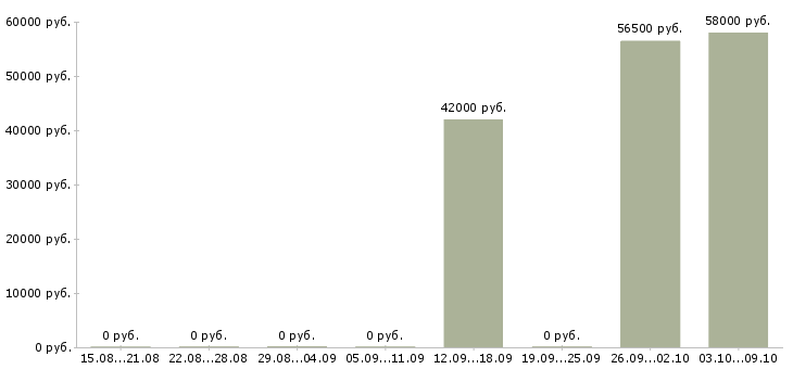 Вакансии требуются комплектовщики на склад вахта в Архангельске - Медиана зарплат требуются комплектовщики на склад вахта в Архангельске за 2 месяца