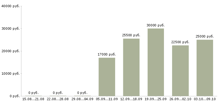 Вакансии требуются консультанты для удаленной работы в Москве - Медиана зарплат требуются консультанты для удаленной работы в Москве за 2 месяца