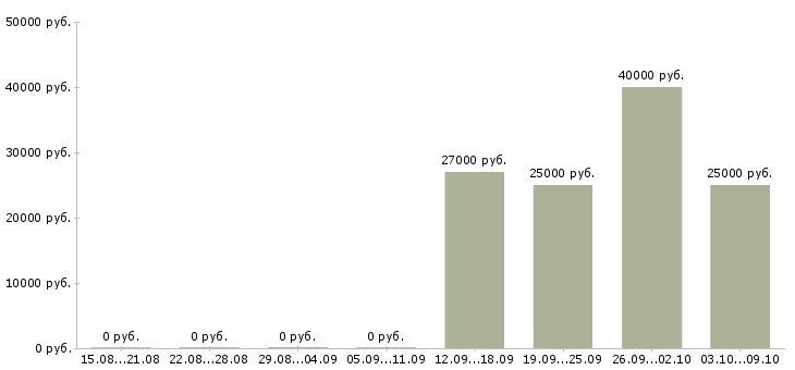 Вакансии трудоустройство на разные вакансии в Новосибирске - Медиана зарплат трудоустройство на разные вакансии в Новосибирске за 2 месяца