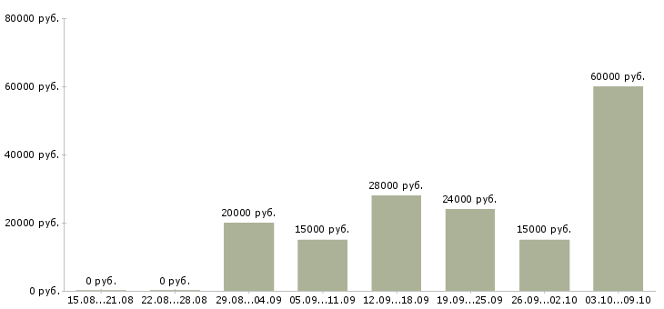 Вакансии удаленная пользователь пк в Курске - Медиана зарплат удаленная пользователь пк в Курске за 2 месяца