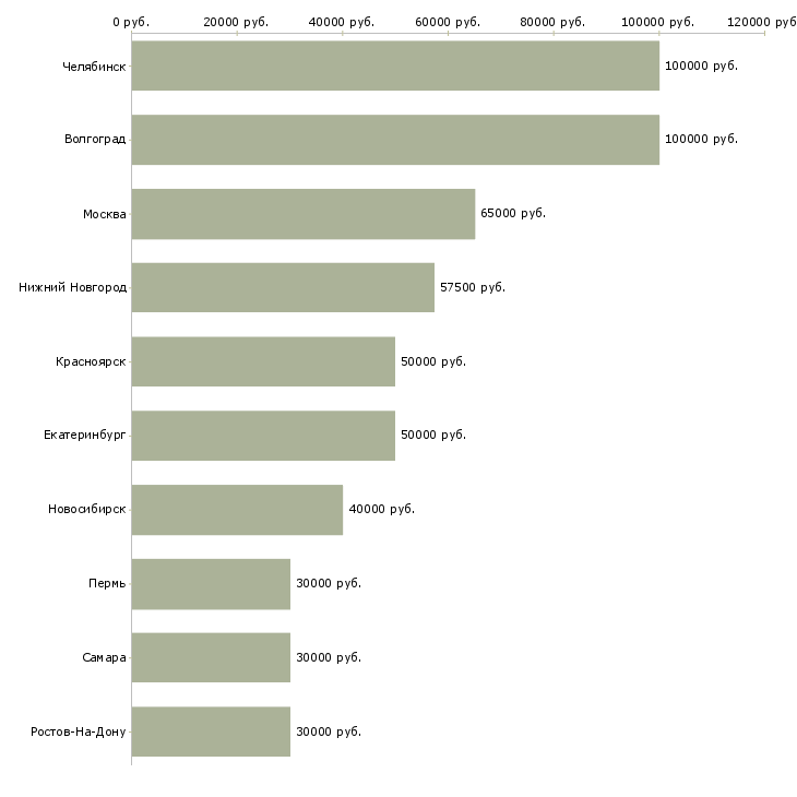 Поиск работы агент в отдел продаж недвижимости-Медиана зарплаты для вакансии «агент в отдел продаж недвижимости» в других городах