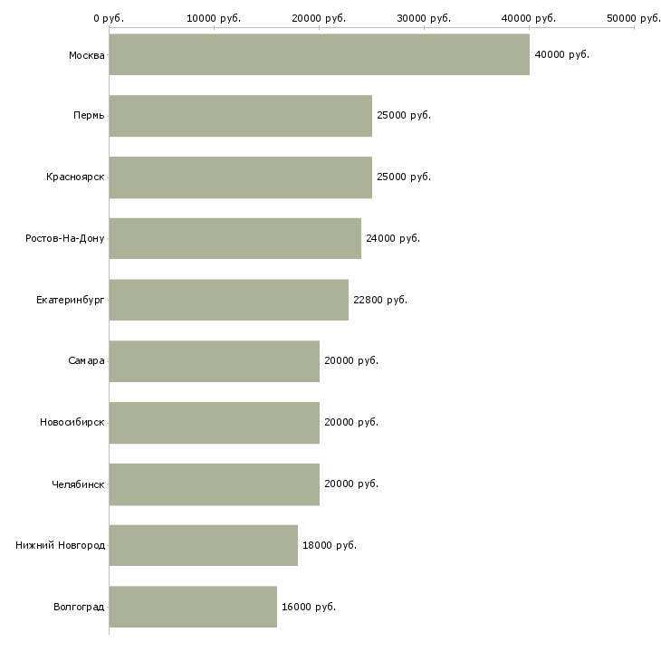 Поиск работы ведущий продавец консультант-Медиана зарплаты для вакансии «ведущий продавец консультант» в других городах
