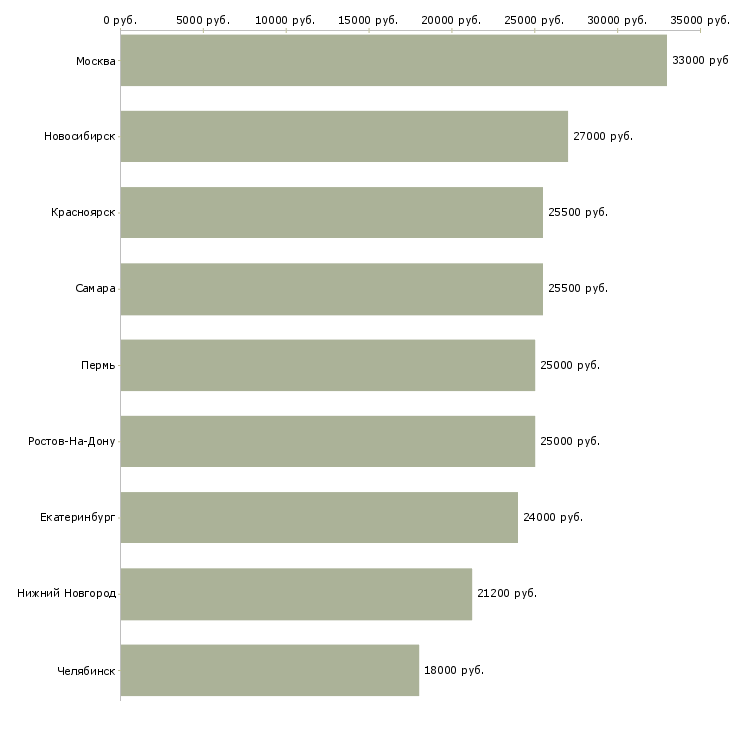 Поиск работы оператор складского учета-Медиана зарплаты для вакансии «оператор складского учета» в других городах