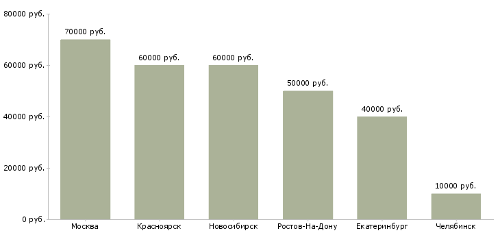 Поиск работы руководитель проекта по отделочным работам-Медиана зарплаты для вакансии «руководитель проекта по отделочным работам» в других городах