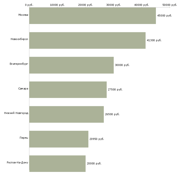Поиск работы слесарь по ремонту гидравлического оборудования-Медиана зарплаты для вакансии «слесарь по ремонту гидравлического оборудования» в других городах