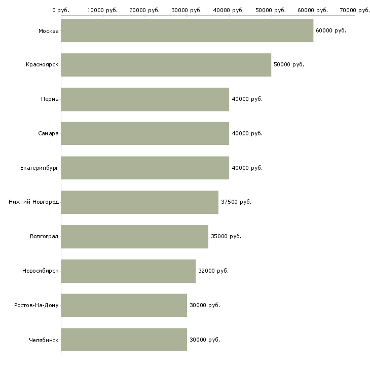 Поиск работы топ менеджер-Медиана зарплаты для вакансии «топ менеджер» в других городах