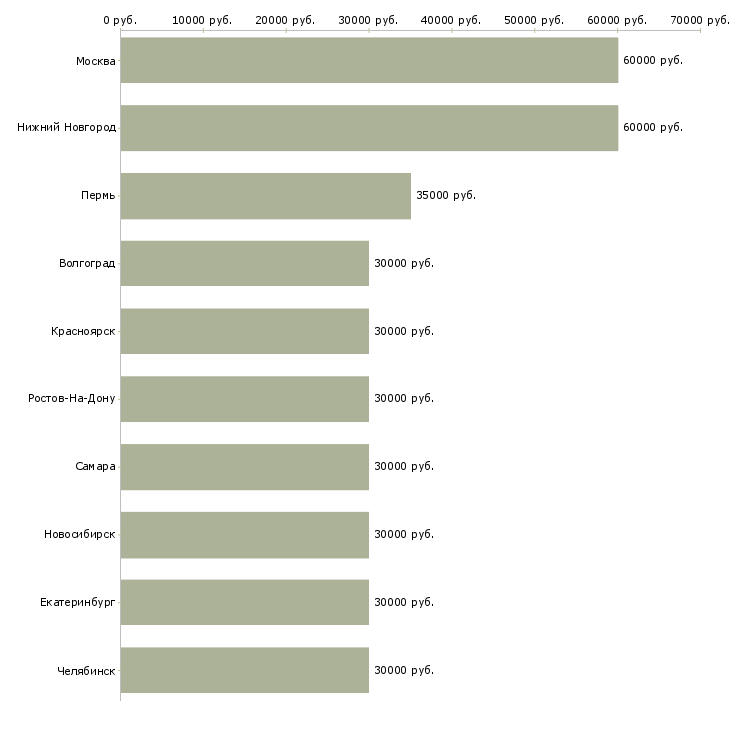 Поиск работы трудоустройство на разные вакансии-Медиана зарплаты для вакансии «трудоустройство на разные вакансии» в других городах