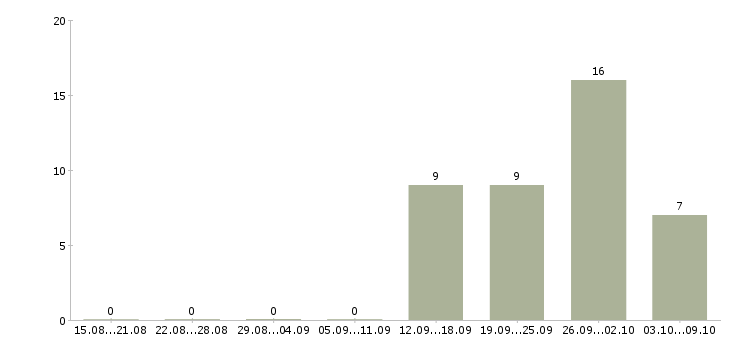 Работа инженер активного оборудования Башкортостан - Число вакансий Башкортостан по специальности инженер активного оборудования за 2 месяца