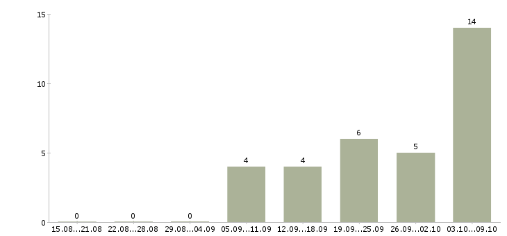 Работа каменщик Башкортостан - Число вакансий Башкортостан по специальности каменщик за 2 месяца