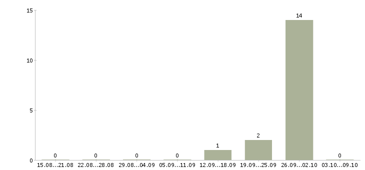 Работа специалист по дистанционному взысканию Башкортостан - Число вакансий Башкортостан по специальности специалист по дистанционному взысканию за 2 месяца