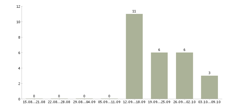 Работа для активных и целеустремленных Йошкар-ола - Число вакансий Йошкар-ола по специальности для активных и целеустремленных за 2 месяца