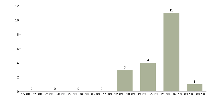 Работа грузчики на склад одежды Карелия - Число вакансий Карелия по специальности грузчики на склад одежды за 2 месяца