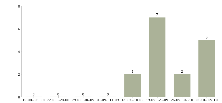 Работа менеджер развития сети продаж Коми - Число вакансий Коми по специальности менеджер развития сети продаж за 2 месяца
