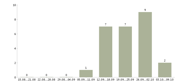 Работа сотрудник с обязанностями продавца Мордовия - Число вакансий Мордовия по специальности сотрудник с обязанностями продавца за 2 месяца