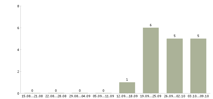 Работа специалист по работе с техникой Мордовия - Число вакансий Мордовия по специальности специалист по работе с техникой за 2 месяца