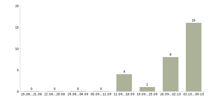Работа складской работник Нижний новгород - Число вакансий Нижний новгород по специальности складской работник за 2 месяца