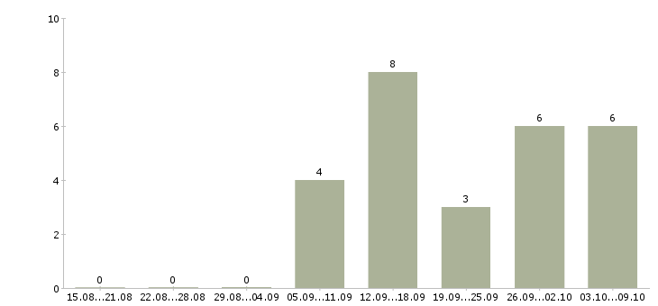Работа для студентов Нижний тагил - Число вакансий Нижний тагил по специальности для студентов за 2 месяца