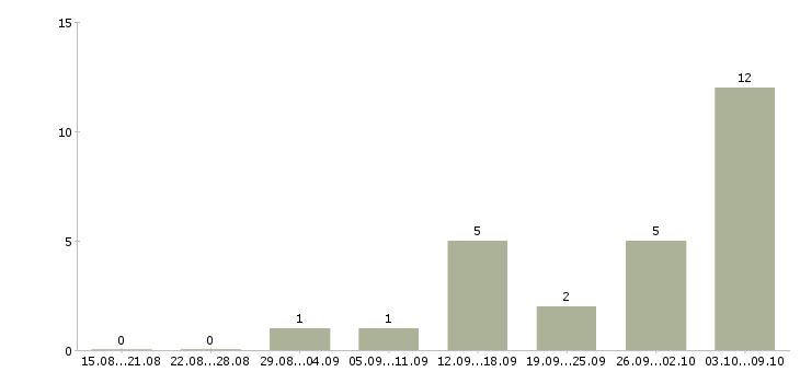 Работа совмещение свободный график Ростов-на-дону - Число вакансий Ростов-на-дону по специальности совмещение свободный график за 2 месяца
