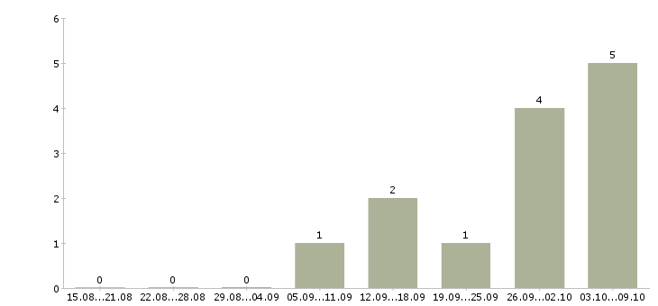 Работа авто механик Санкт-петербург - Число вакансий Санкт-петербург по специальности авто механик за 2 месяца