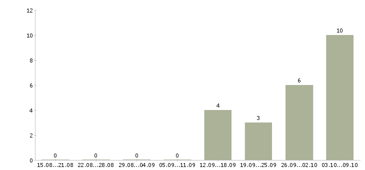 Работа менеджер по сопутствующим товарам Санкт-петербург - Число вакансий Санкт-петербург по специальности менеджер по сопутствующим товарам за 2 месяца