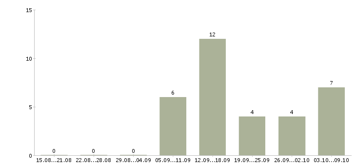 Работа директор по развитию торговой сети Татарстан - Число вакансий Татарстан по специальности директор по развитию торговой сети за 2 месяца