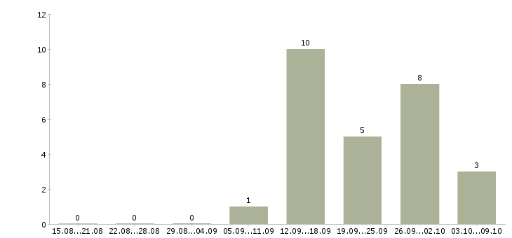 Работа подработка в интернете для мам Татарстан - Число вакансий Татарстан по специальности подработка в интернете для мам за 2 месяца
