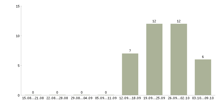 Работа специалист по качеству товара Татарстан - Число вакансий Татарстан по специальности специалист по качеству товара за 2 месяца