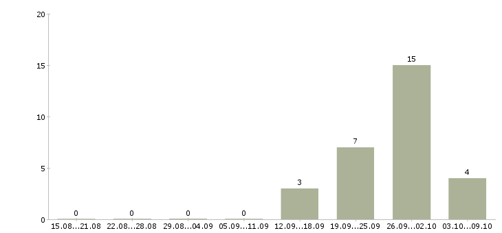 Работа менеджер по обучению продаж услуг Улан-удэ - Число вакансий Улан-удэ по специальности менеджер по обучению продаж услуг за 2 месяца