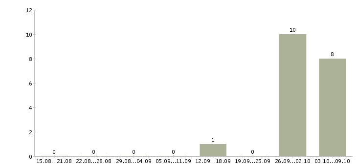 Работа требуются комплектовщики на склад вахта в Архангельске - Число вакансий в Архангельске по специальности требуются комплектовщики на склад вахта за 2 месяца