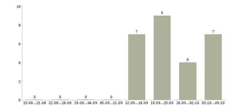 Работа руководитель отдела качества в Барнауле - Число вакансий в Барнауле по специальности руководитель отдела качества за 2 месяца