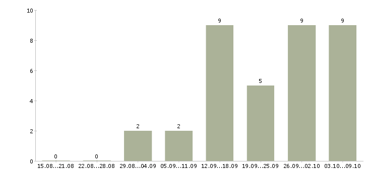 Работа сотрудник интернет магазина на дому в Белгороде - Число вакансий в Белгороде по специальности сотрудник интернет магазина на дому за 2 месяца