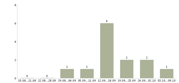 Работа менеджер по продажам отдел развития в Владимире - Число вакансий в Владимире по специальности менеджер по продажам отдел развития за 2 месяца