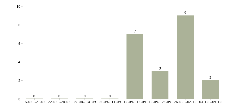 Работа сотрудник с обязанностями продавца в Владимире - Число вакансий в Владимире по специальности сотрудник с обязанностями продавца за 2 месяца