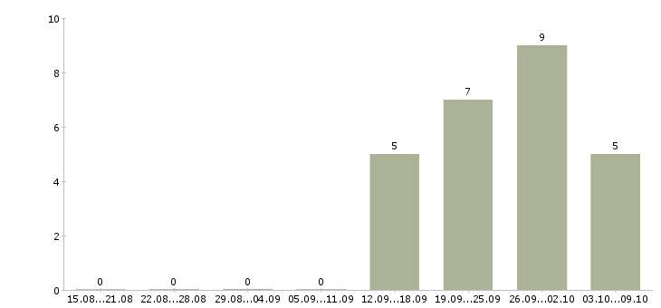 Работа разнорабочий производства вахта в Вологде - Число вакансий в Вологде по специальности разнорабочий производства вахта за 2 месяца
