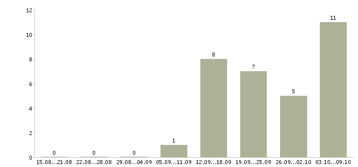 Работа для мужчин в Екатеринбурге - Число вакансий в Екатеринбурге по специальности для мужчин за 2 месяца