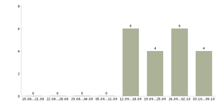 Работа менеджер по продажам телефонной связи в Иваново - Число вакансий в Иваново по специальности менеджер по продажам телефонной связи за 2 месяца
