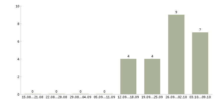 Работа ведущий продавец консультант в Иркутске - Число вакансий в Иркутске по специальности ведущий продавец консультант за 2 месяца