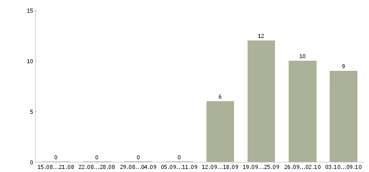 Работа специалист по оформлению кредитов в Иркутске - Число вакансий в Иркутске по специальности специалист по оформлению кредитов за 2 месяца