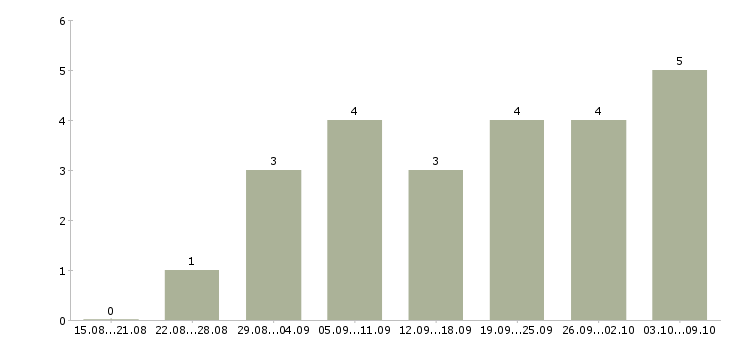 Работа консультант клиентской базы в Казани - Число вакансий в Казани по специальности консультант клиентской базы за 2 месяца
