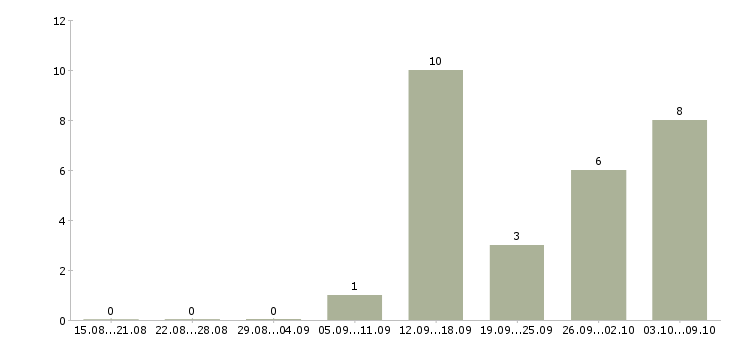 Работа менеджер продаж через интернет в Казани - Число вакансий в Казани по специальности менеджер продаж через интернет за 2 месяца