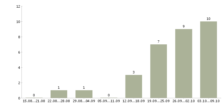 Работа консультант в сети в Калининграде - Число вакансий в Калининграде по специальности консультант в сети за 2 месяца
