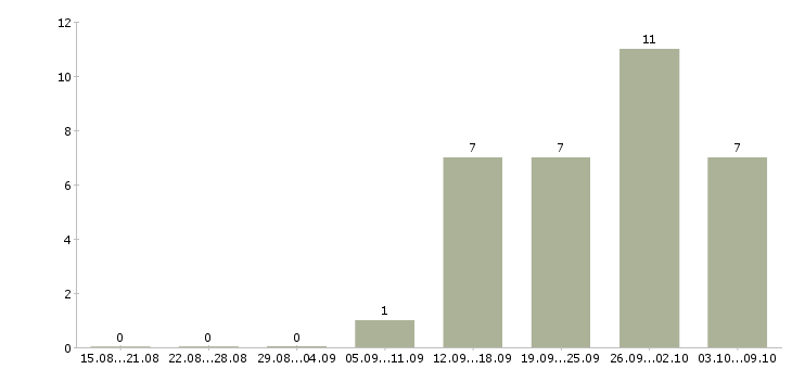 Работа рабочий на выкладку товаров в Кемерово - Число вакансий в Кемерово по специальности рабочий на выкладку товаров за 2 месяца