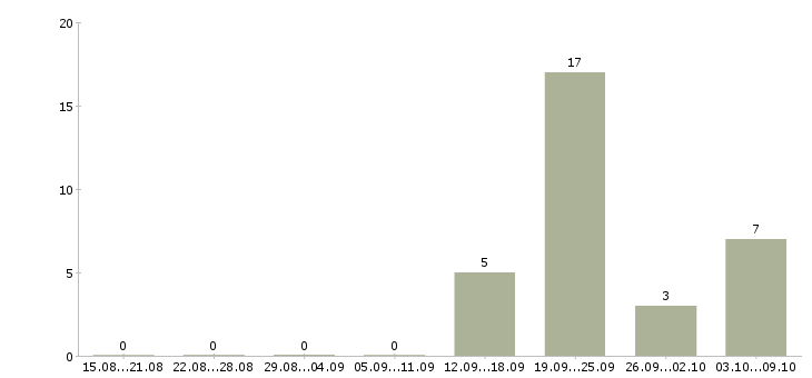 Работа руководитель отдела качества в Кирове - Число вакансий в Кирове по специальности руководитель отдела качества за 2 месяца