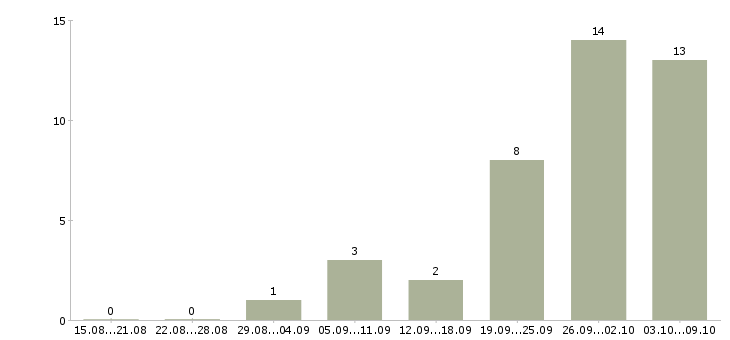 Работа административный сотрудник в офис в Краснодаре - Число вакансий в Краснодаре по специальности административный сотрудник в офис за 2 месяца