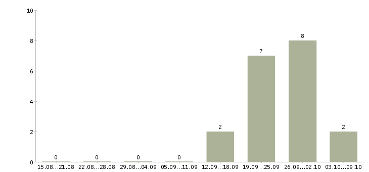Работа менеджер по комплексным продажам в Краснодаре - Число вакансий в Краснодаре по специальности менеджер по комплексным продажам за 2 месяца